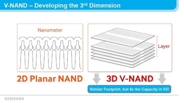 Samsung приступила к массовому выпуску 256-Гбит 64-слойной 3D NAND TLC - «Новости сети»