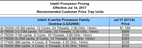 Частота 12-ядерного Core i9-7920X — менее 3,0 ГГц - «Новости сети»