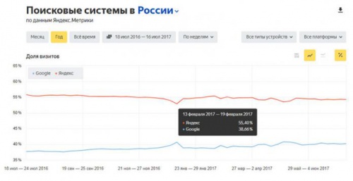 Представляем новый сервис Яндекс.Радар - «Интернет»