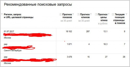 «Рекомендованные запросы» от Яндекс.Вебмастер - «Интернет»