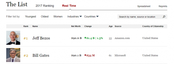 Билл Гейтс перестал быть самым богатым человеком в мире (но ненадолго) | - «Интернет и связь»