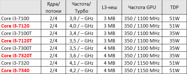 Intel готовит несколько новых процессоров Kaby Lake - «Новости сети»