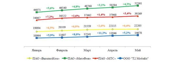 Количество базовых станций LTE в России достигло 130 тысяч - «Новости сети»