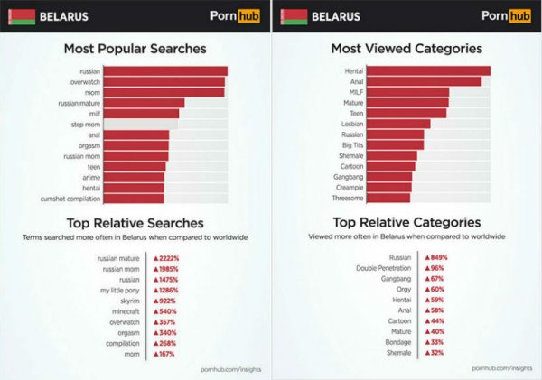 Pornhub рассказал об особенностях городов Беларуси | - «Интернет и связь»