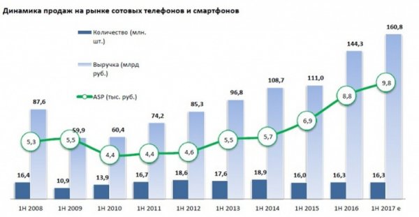 Продажи смартфонов в России продолжают расти - «Новости сети»