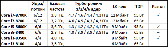 Процессоры Coffee Lake выйдут в октябре - «Новости сети» Процессоры Coffee Lake выйдут в октябре - «Новости сети»