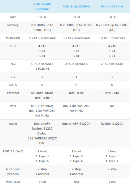 ASUS предложит три E-ATX платы для Ryzen Threadripper - «Новости сети»