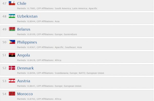 Беларусь заняла 49-е место в глобальном рейтинге боевой мощи накануне учений "Запад-2017" | - «Интернет и связь»