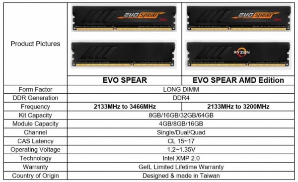 GeIL представила память EVO Spear DDR4 для процессоров AMD Ryzen - «Новости сети»