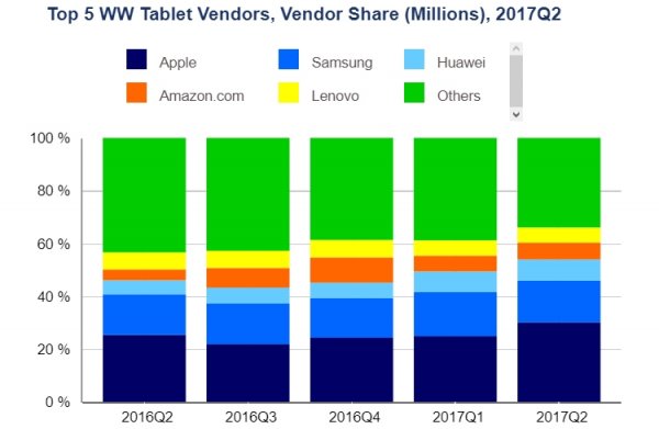 Глобальный рынок планшетов продолжает сокращаться - «Новости сети»