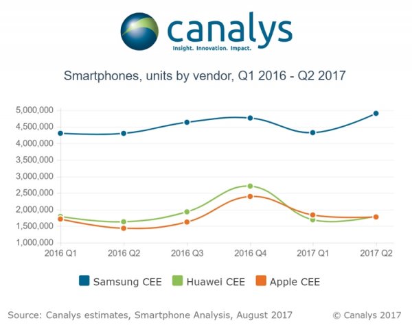 Huawei обошла Apple по продажам смартфонов в Центральной и Восточной Европе - «Новости сети»