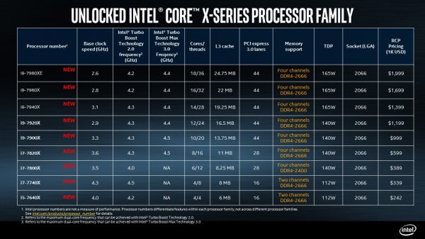 Intel раскрыла характеристики первого в мире настольного 18-ядерного процессора  - «Интернет и связь»