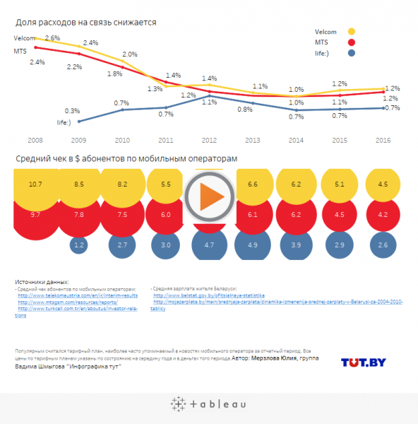 Исследование: какую часть зарплаты белорусы тратят на сотовую связь - «Интернет и связь»