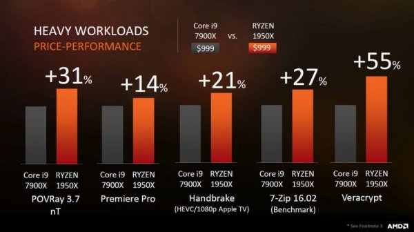 Новые мощные процессоры AMD поступили в продажу  - «Интернет и связь»