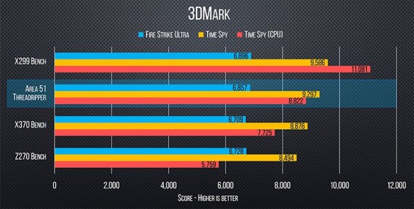 Ryzen Threadripper 1950X: новые данные о производительности 16-ядерного CPU - «Новости сети»