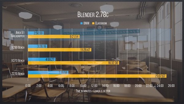 Ryzen Threadripper 1950X: новые данные о производительности 16-ядерного CPU - «Новости сети»