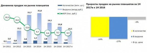 Спрос на планшеты в России рухнул на четверть - «Новости сети»