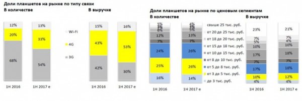 Спрос на планшеты в России рухнул на четверть - «Новости сети»