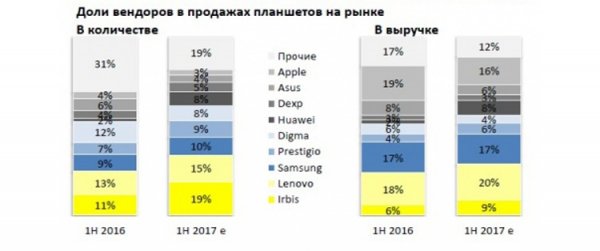 Спрос на планшеты в России рухнул на четверть - «Новости сети»