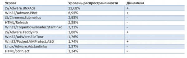 В Беларуси зафиксирована эпидемия рекламного ПО  - «Интернет и связь»