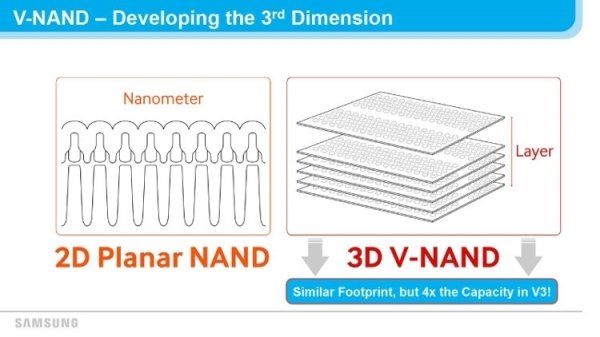 В новом году Samsung приступит к производству 1-Тбит 3D NAND - «Новости сети»