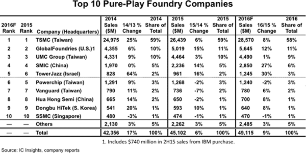 GlobalFoundries пожаловалась в ЕС на монополиста TSMC - «Новости сети» GlobalFoundries пожаловалась в ЕС на монополиста TSMC - «Новости сети»