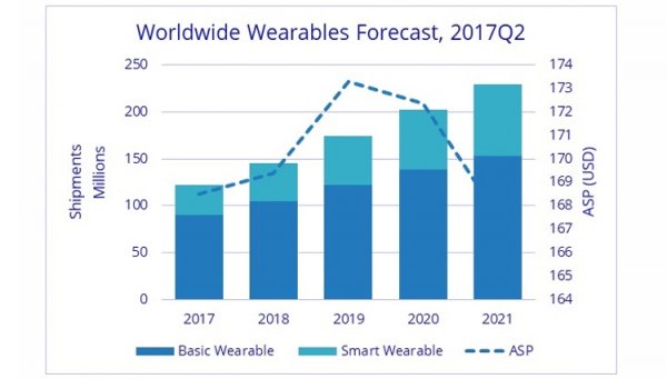 IDC: объём рынка носимых устройств в 2017 году превысит 120 млн единиц - «Новости сети»