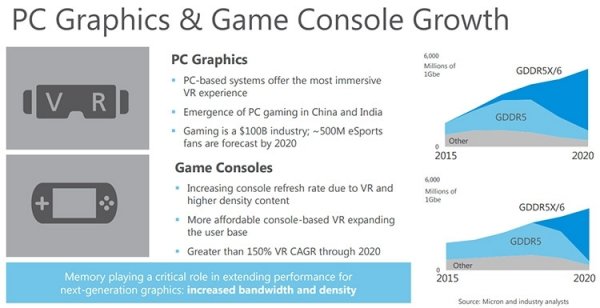 Micron: крупными потребителями памяти LPDDR4x и GDDR6 станут автомобили - «Новости сети» Micron: крупными потребителями памяти LPDDR4x и GDDR6 станут автомобили - «Новости сети»