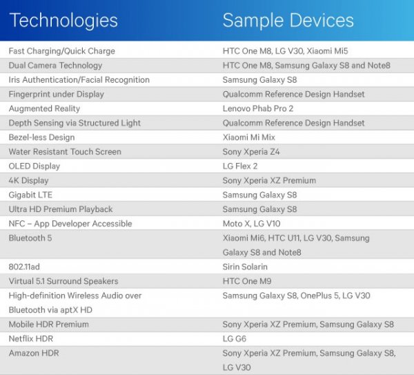 Qualcomm: Android всегда впереди iOS по новациям - «Новости сети»