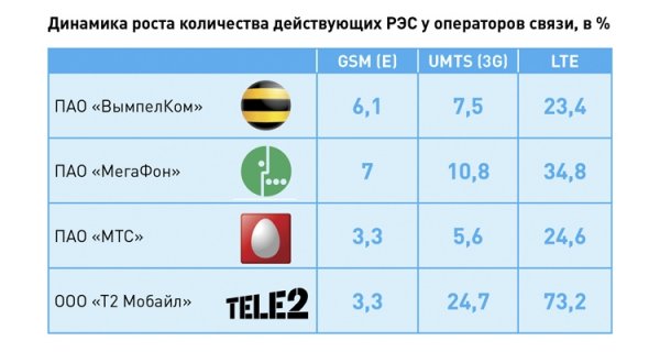 Российские операторы теряют интерес к развитию сетей 2G/GSM - «Новости сети»