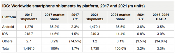 Рынку смартфонов пророчат рост на 16 % за 5 лет - «Новости сети»