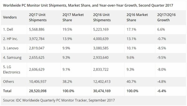 Спрос на компьютерные мониторы на мировом рынке падает - «Новости сети»