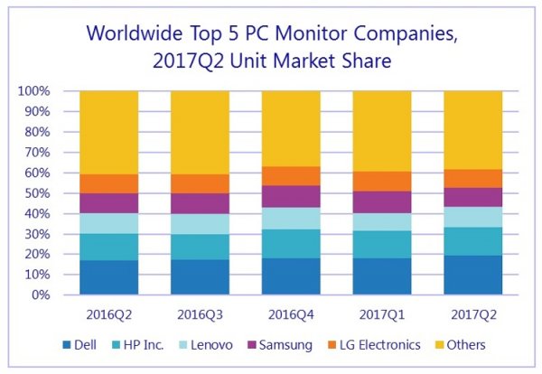 Спрос на компьютерные мониторы на мировом рынке падает - «Новости сети»