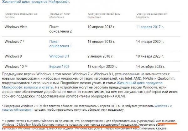 Windows 10 Mobile и Mobile Enterprise Edition проживут до 2020 года - «Windows»