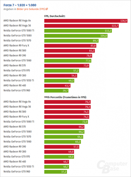 AMD RX Vega 64 опередила GeForce GTX 1080 Ti в Forza 7 - «Новости сети»