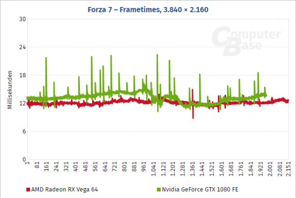 AMD RX Vega 64 опередила GeForce GTX 1080 Ti в Forza 7 - «Новости сети»