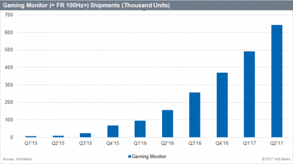 ASUS возглавляет мировой рынок игровых мониторов - «Новости сети»