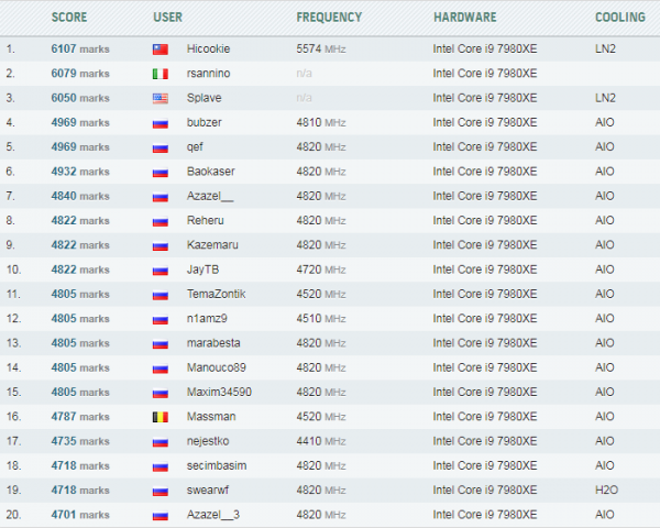«Чемпионская» плата Gigabyte помогла установить рекорд в бенчмарке XTU - «Новости сети»