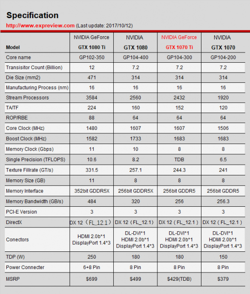 GeForce GTX 1070 Ti может получить фиксированные частоты - «Новости сети»
