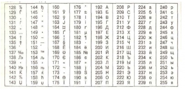 Кодировка Windows 1251: за что отвечает и как работает - «Windows»