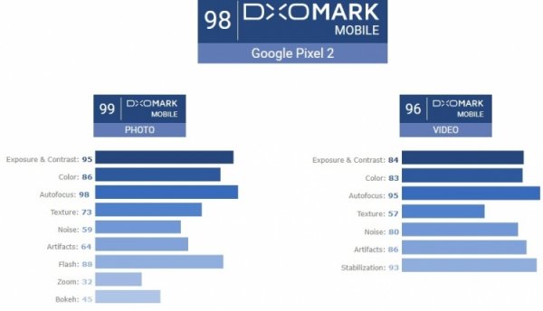 Отчёт DxOMark по Google Pixel 2: чем отличилась и запомнилась лучшая смартфонная камера - «Новости сети»