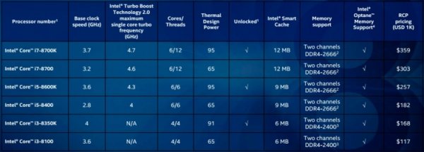 Поставки процессоров Coffee Lake-S первое время будут ограничены - «Новости сети» Поставки процессоров Coffee Lake-S первое время будут ограничены - «Новости сети»