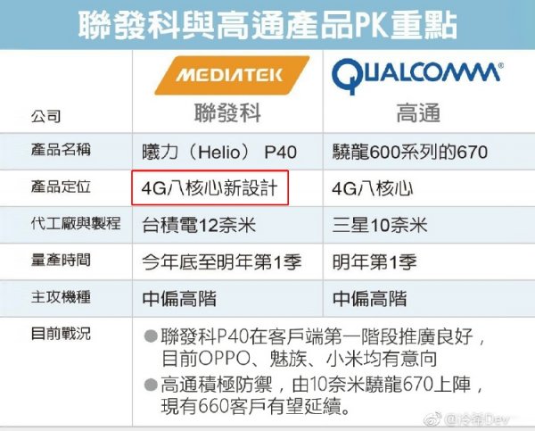 Процессор MediaTek Helio P40 будет выпускаться по 12-нм технологии - «Новости сети»