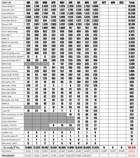 Продажи электрических автомобилей набирают обороты - «Новости сети»