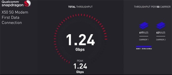 Qualcomm представила модем Snapdragon X50 5G для смартфонов следующего поколения - «Новости сети»