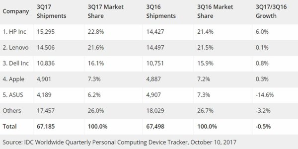 Рынок персональных компьютеров стабилизируется - «Новости сети»