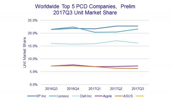 Рынок персональных компьютеров стабилизируется - «Новости сети»