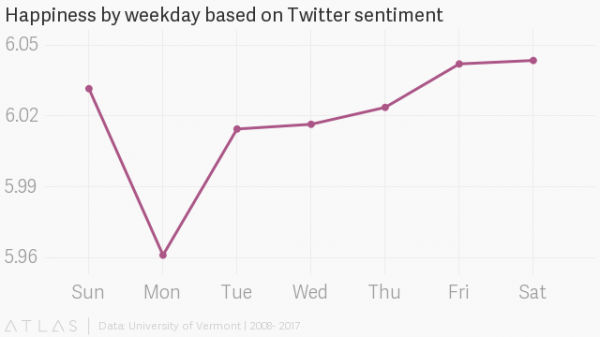 Ученые выявили самый тяжелый день недели | - «Интернет и связь» Ученые выявили самый тяжелый день недели | - «Интернет и связь»