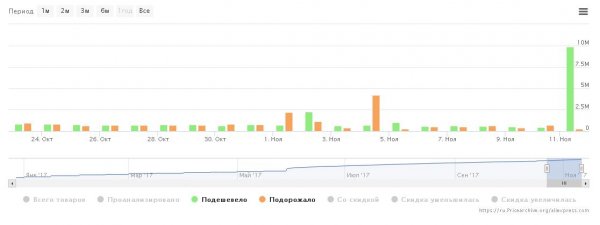 AliExpress снова уличили в фальшивых скидках в день глобальной распродажи | - «Интернет и связь»