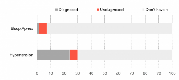 Apple Watch научили обнаруживать гипертонию и апноэ во сне - «Новости сети»